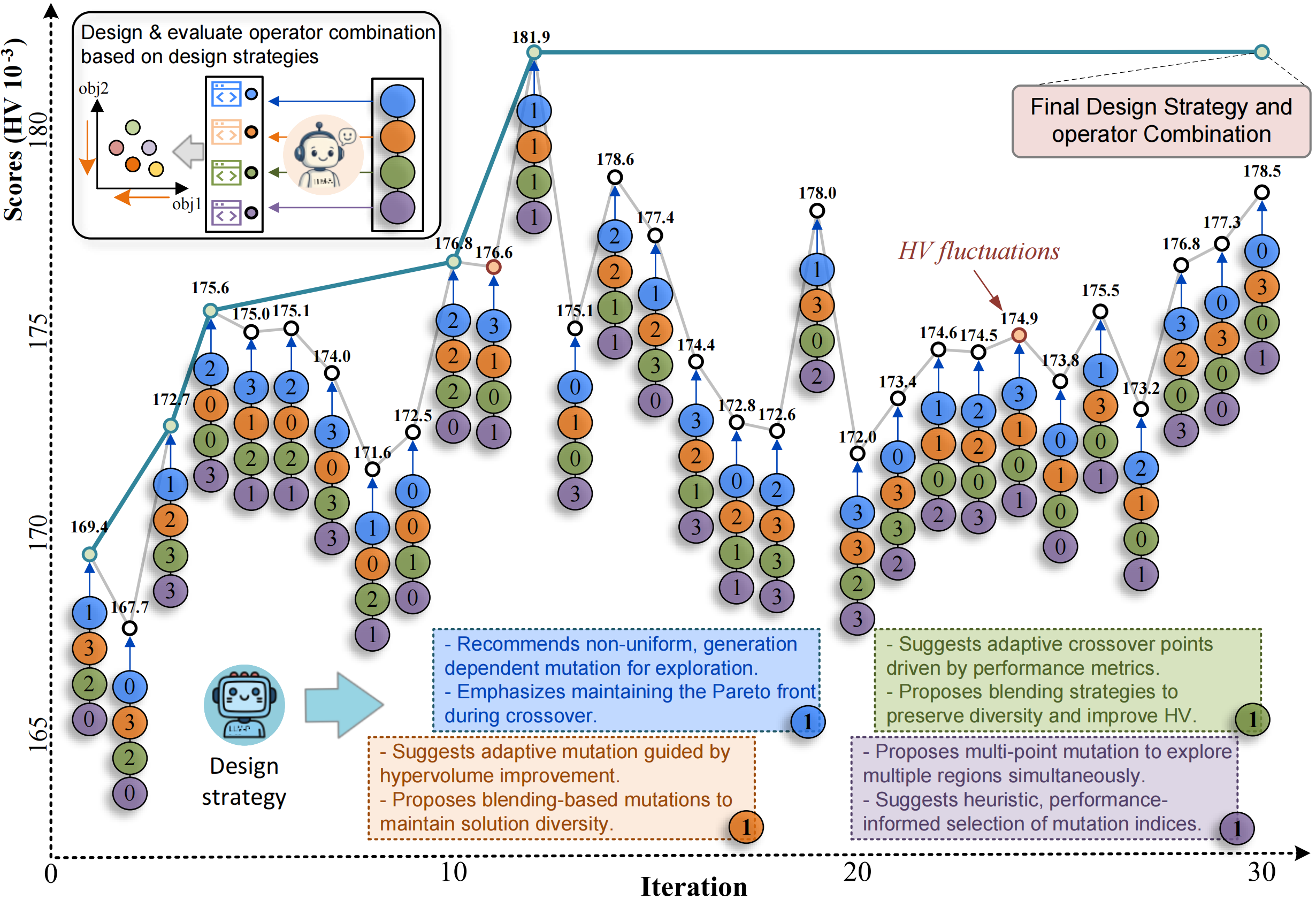 Convergence and Generalization Analysis