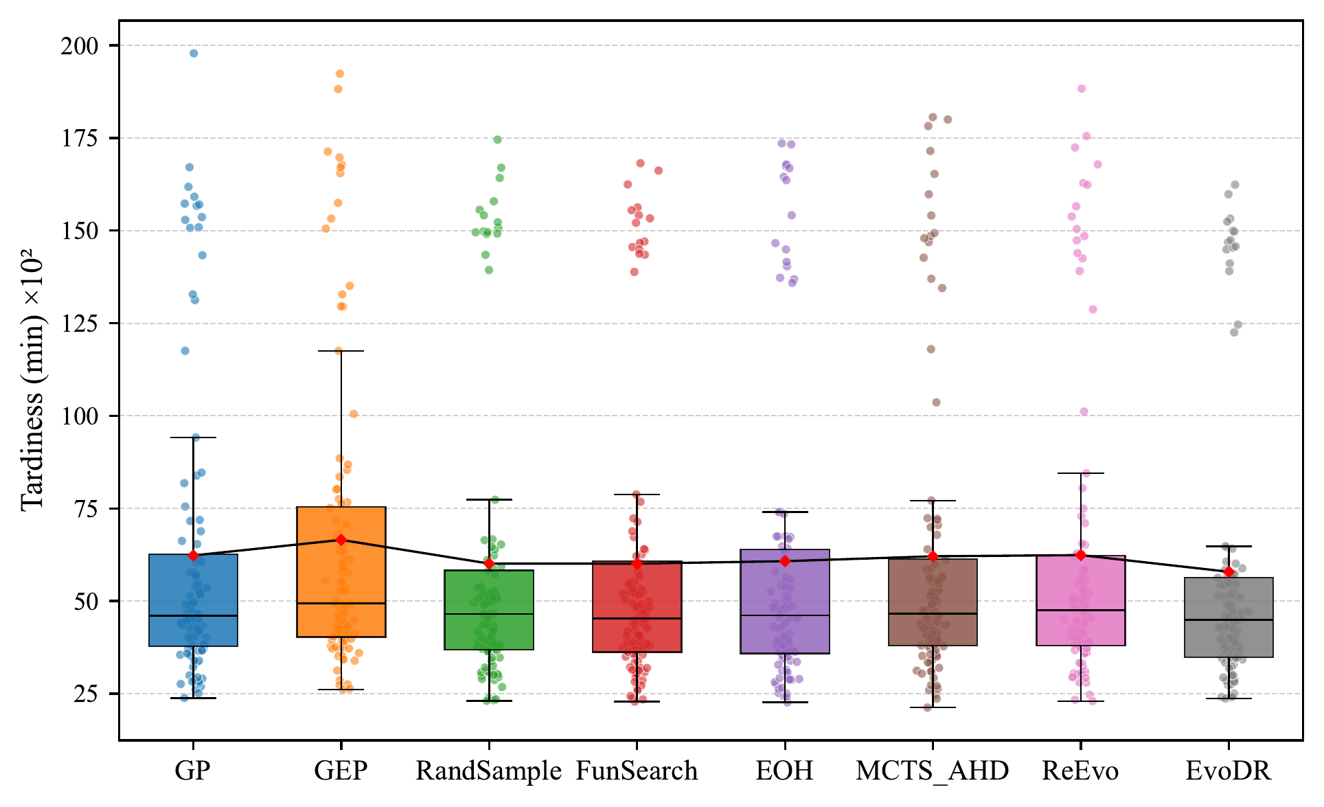 Box Plot of Tardiness across AHD Methods