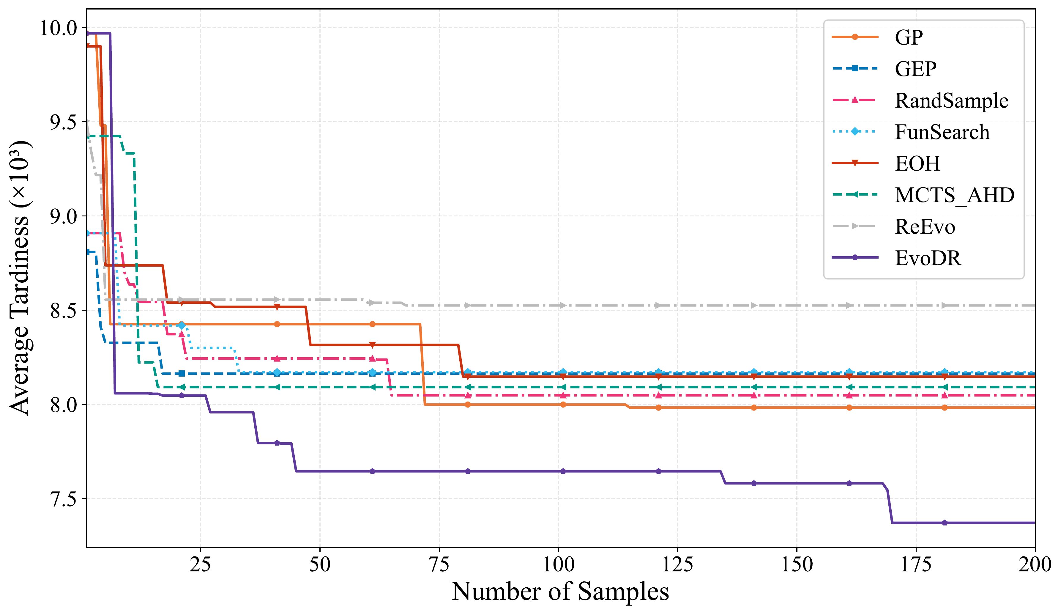 Convergence of Different AHD Methods