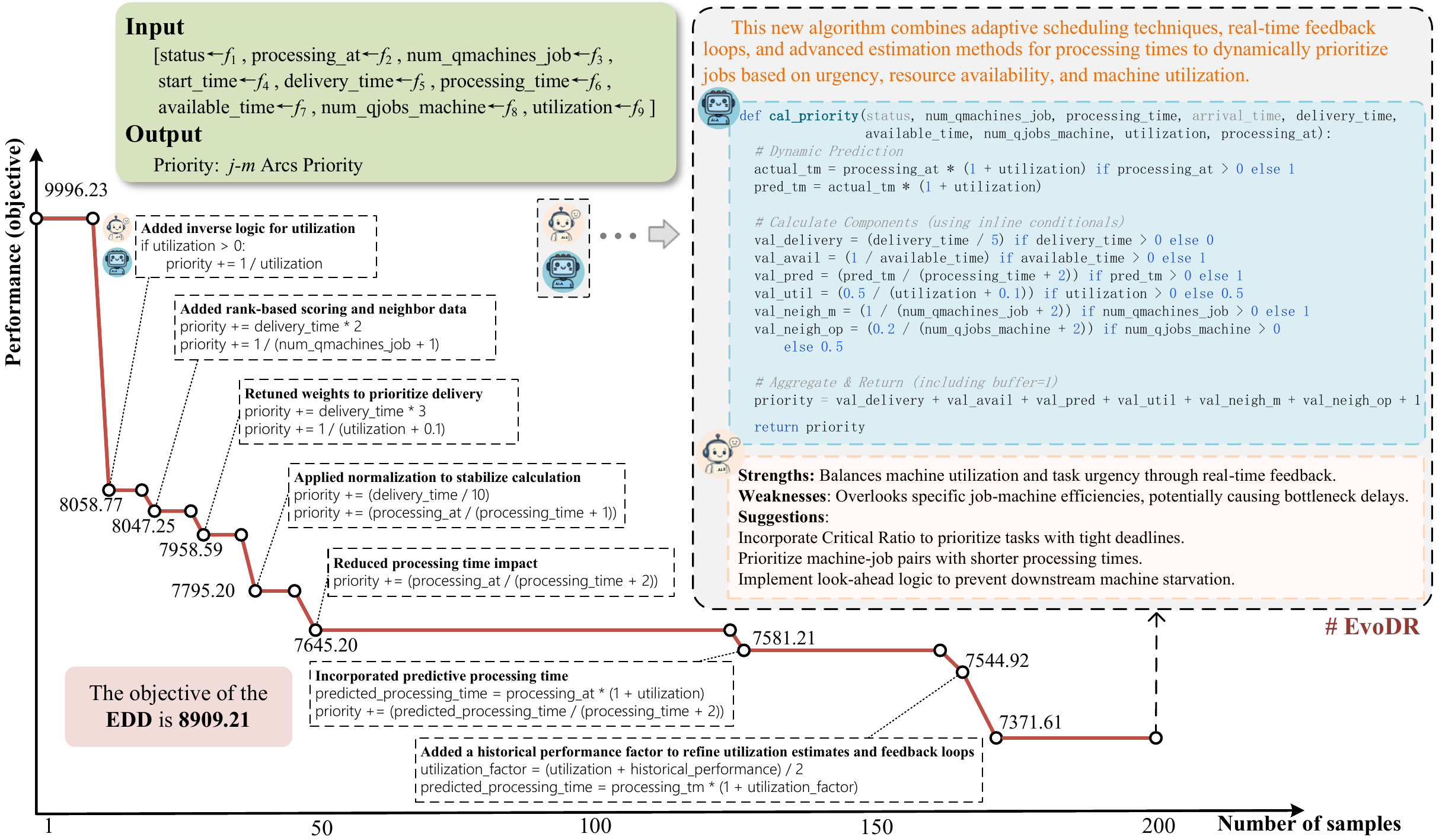 Convergence Analysis of a Single Design Run