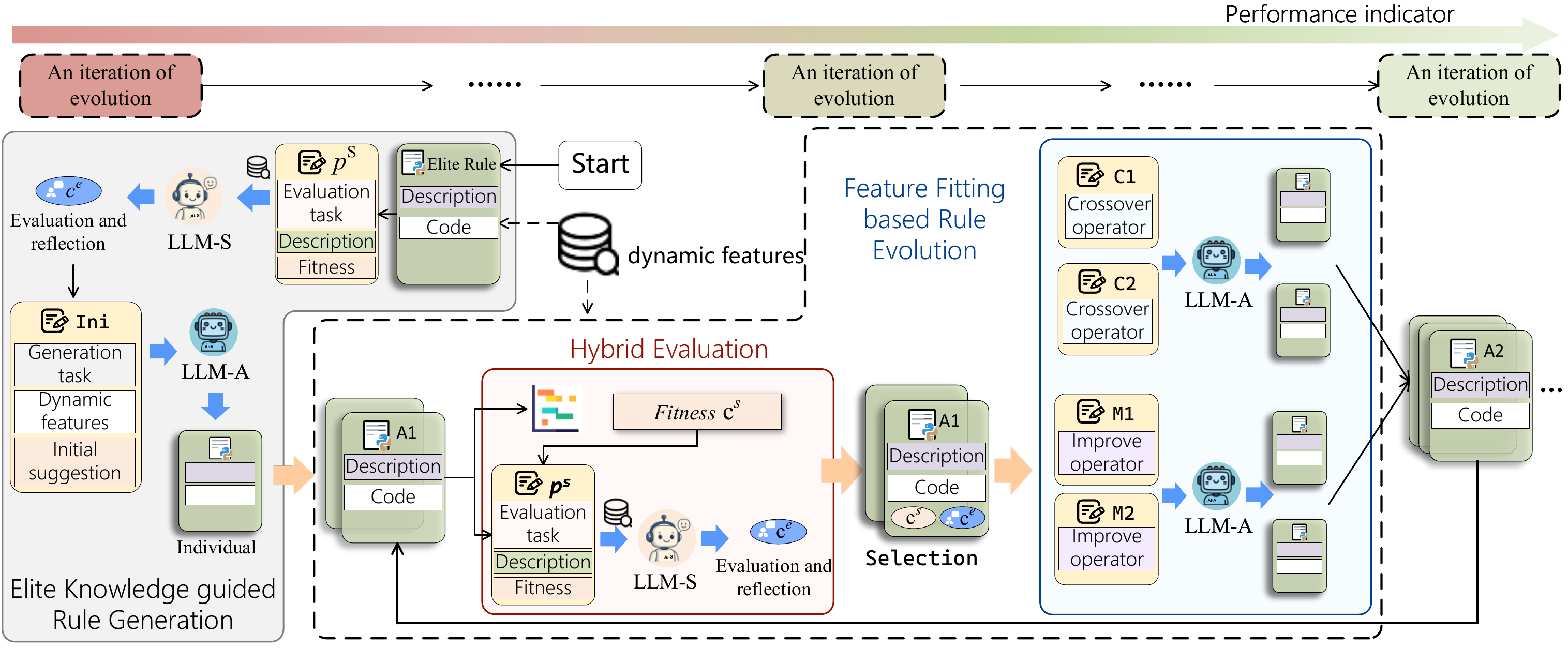 EvoDR Evolution Loop