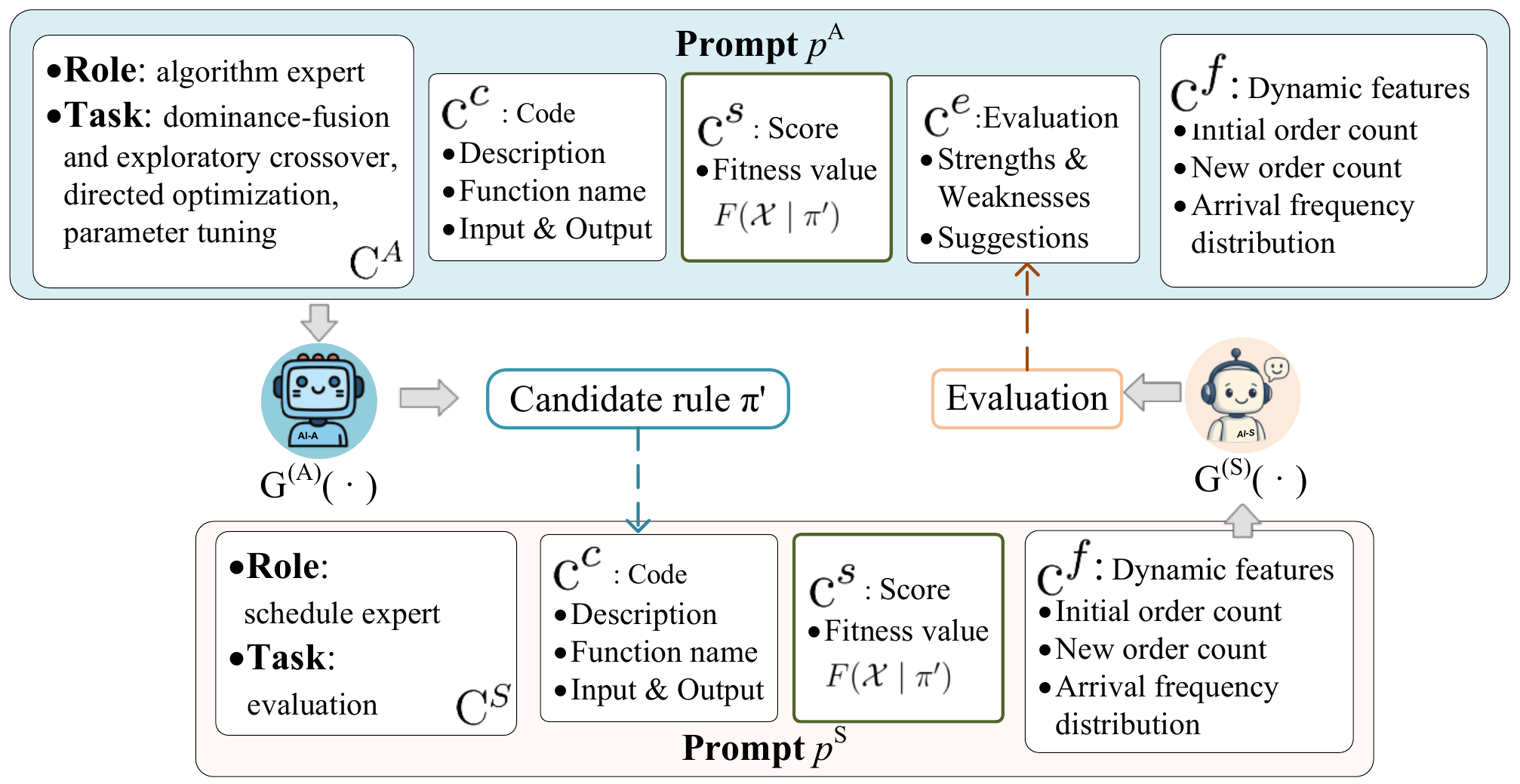 Prompt Structure of LLM-A and LLM-S