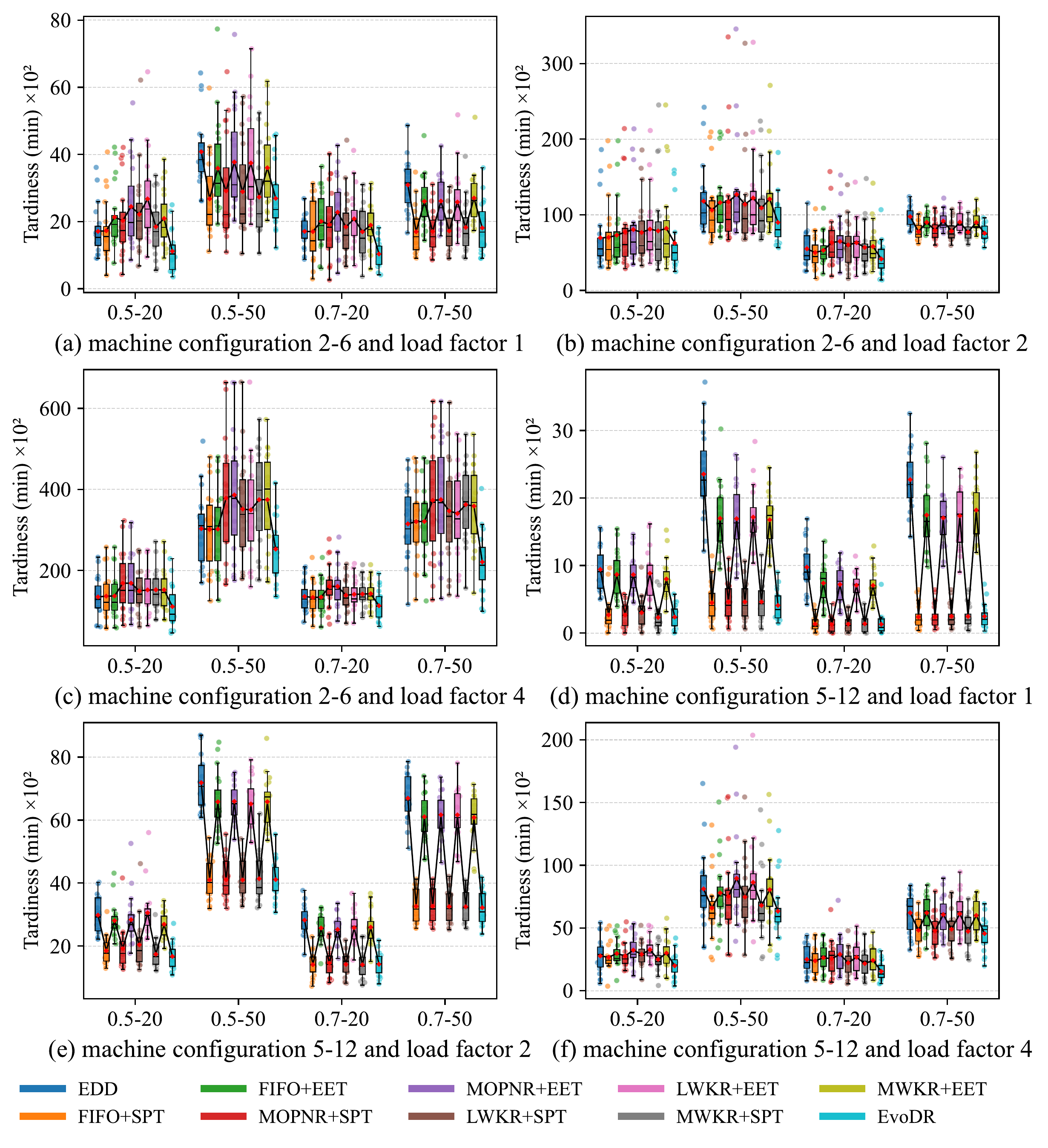 Robustness across Operating Conditions